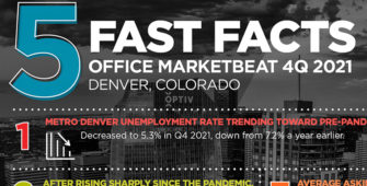 CBD Denver Office Market